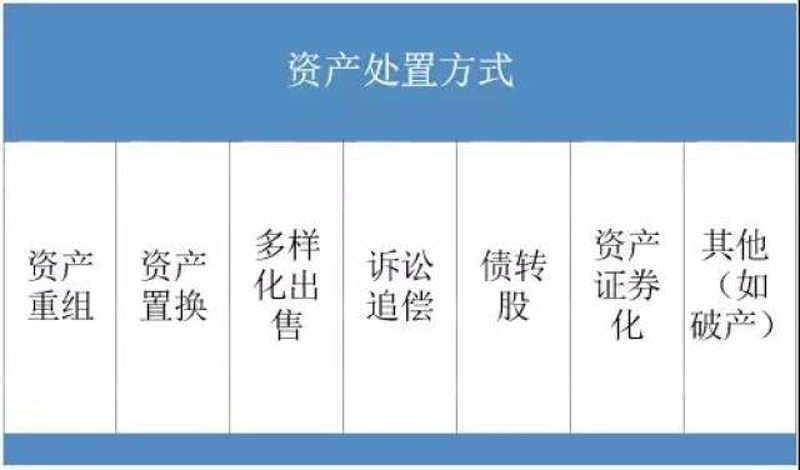 资产处置